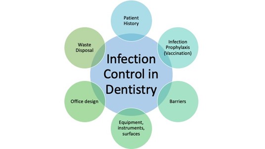 Enhanced Infection Control Practices | Post-Pandemic Dental Practice ...