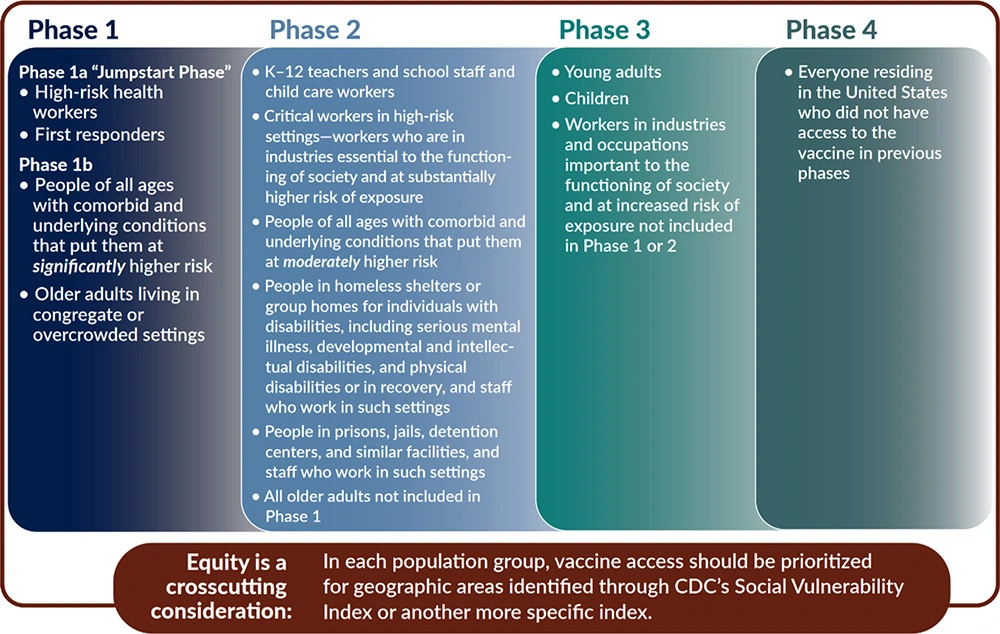 Chart showing the COVID-19 vaccine allocation phases within the framework