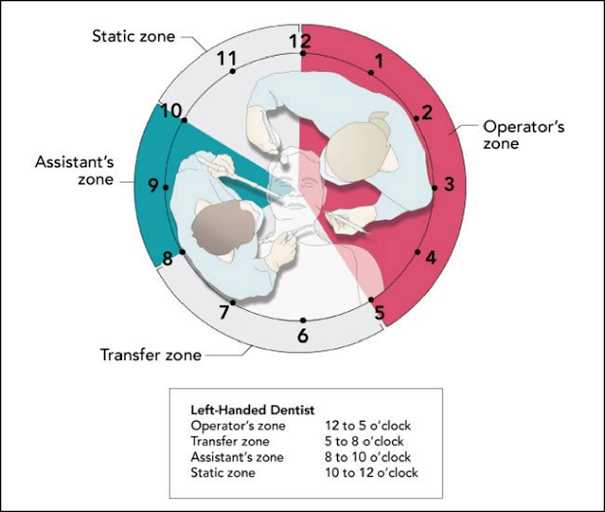 Zones of Activity The Concepts of Fourhanded Dentistry Including