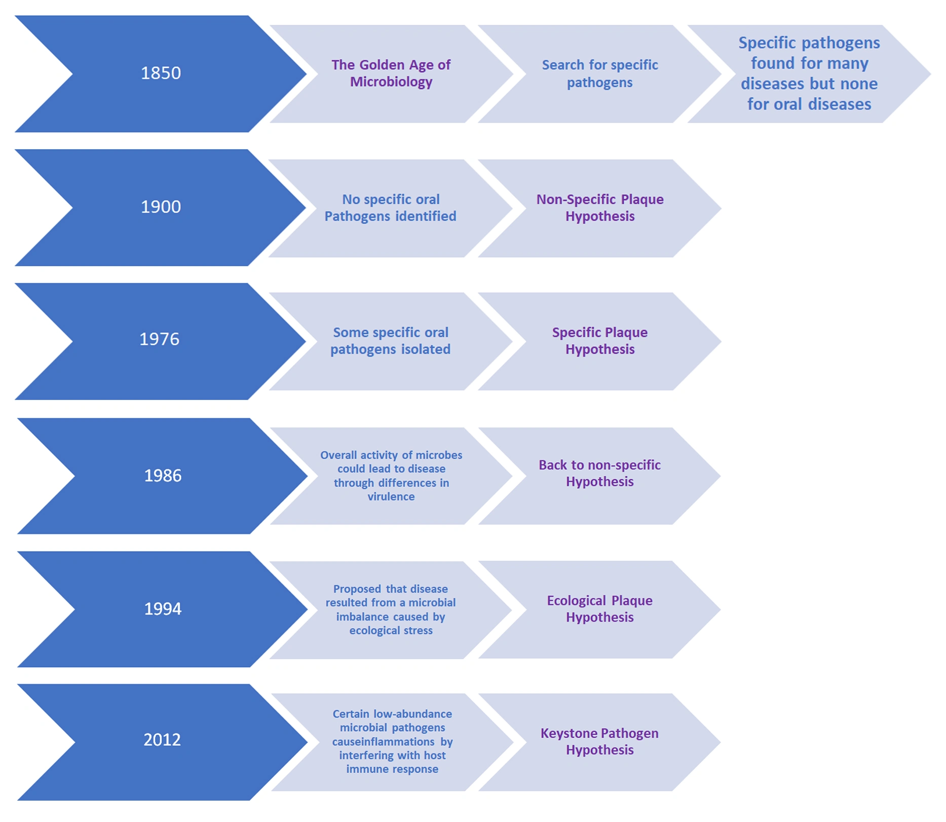 The Evolution of Plaque Hypotheses in Periodontal Disease Progression