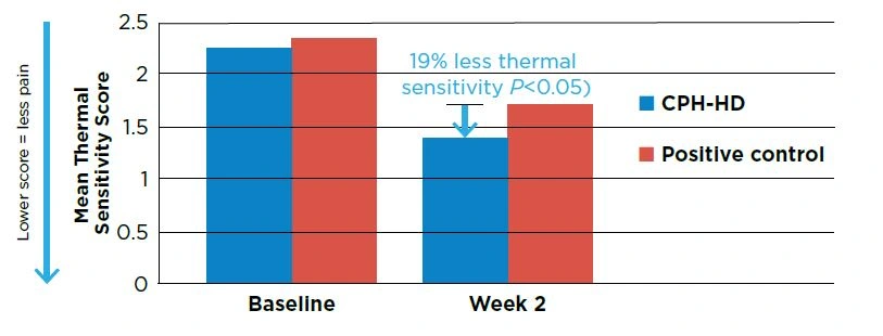 Figure 1. Mean thermal sensitivity scores at Baseline and Week 2. N=69