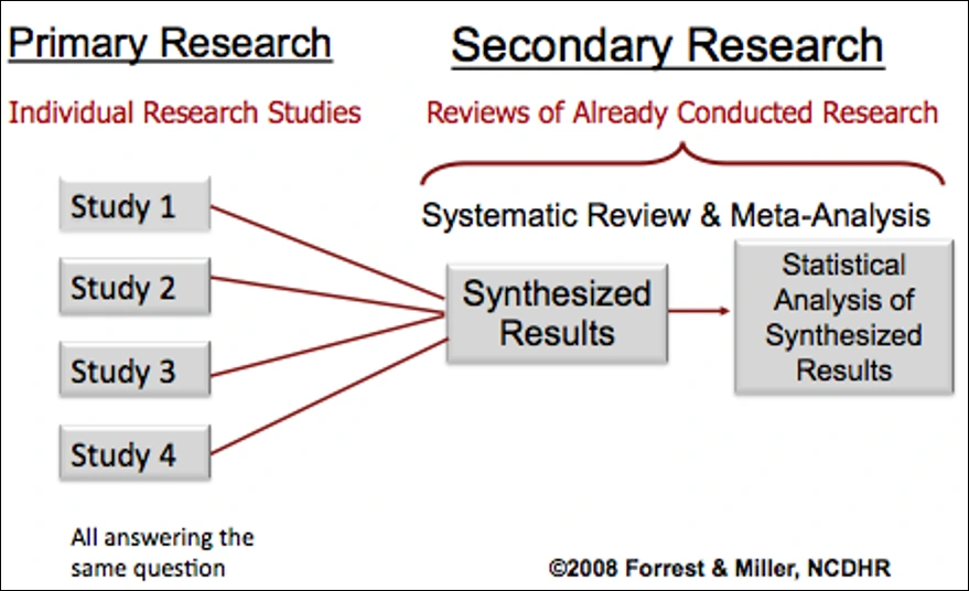 Diagram showing the relationship between primary and secondary research