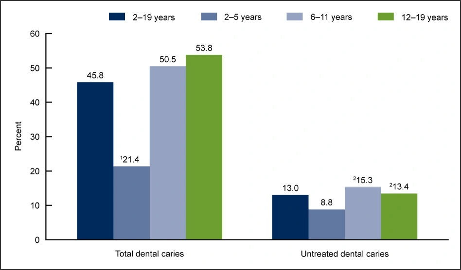 Chart showing prevalence of total dental caries and untreated dental caries in the United States.