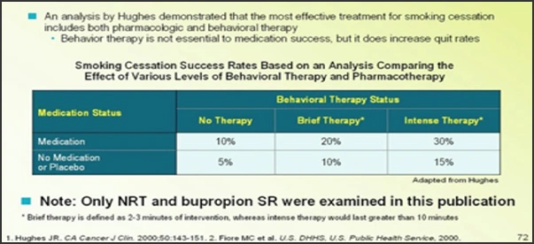 Graph showing the advantages of behavioral counseling