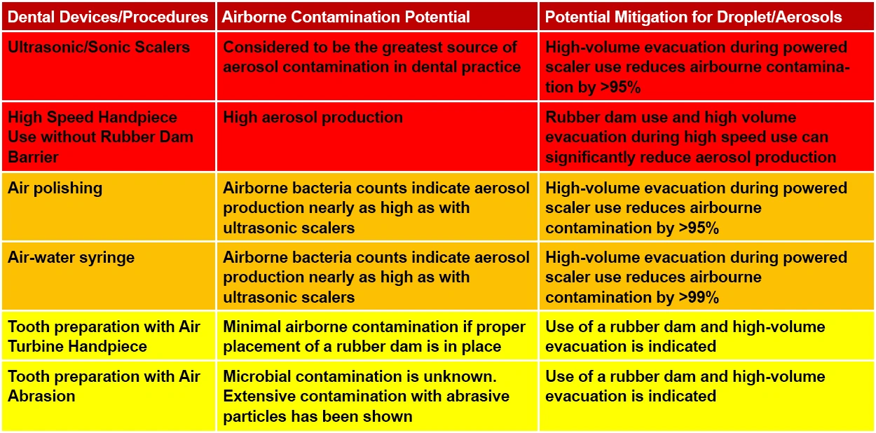 Chart showing dental devices and procedures that are known to cause airborne contamination.