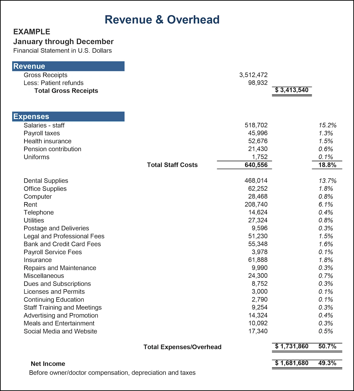 Building an Overhead Model Understanding Overhead and What It Means