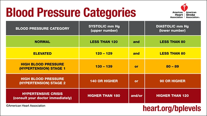 Chart showing blood pressure categories with accompanying systolic and diastolic values.