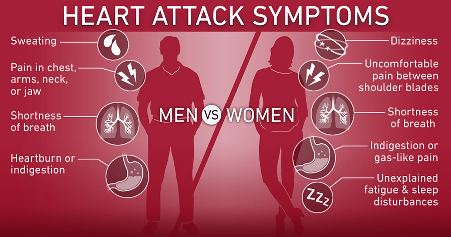 Chart listing the heart attack symptoms of men vs women.