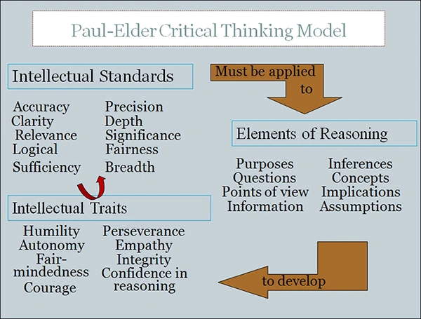 Paul-Elder Critical Thinking Model