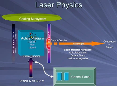 This image depicts a diagram of the basic components of dental lasers.