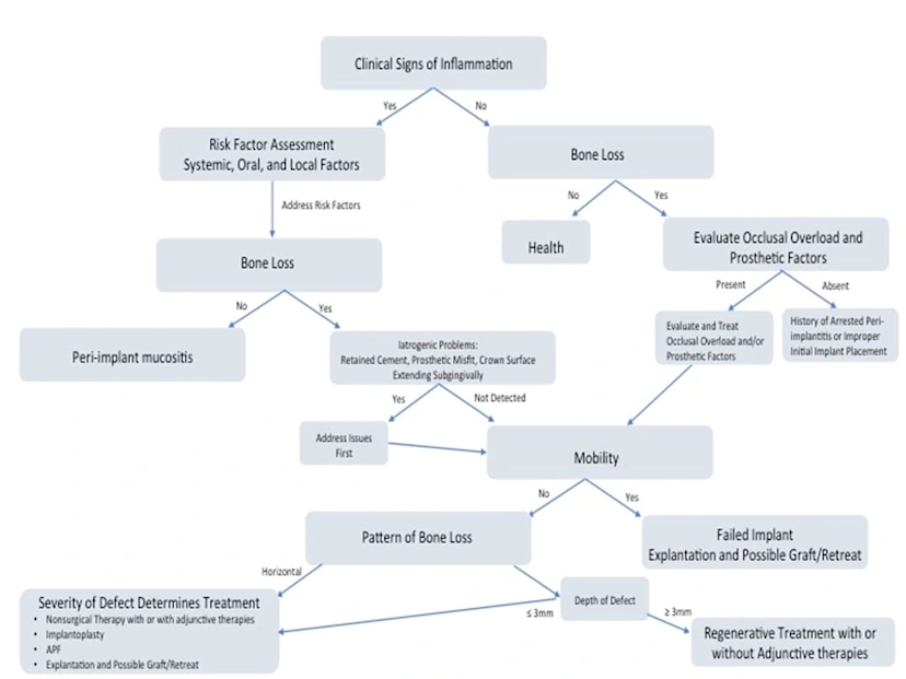 Clinical Decision Making for Treatment of Patients with Peri-implant ...