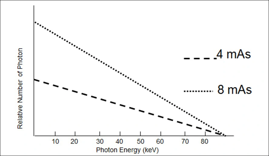 Change of x-ray spectrum with change of exposure time and/or amperage.