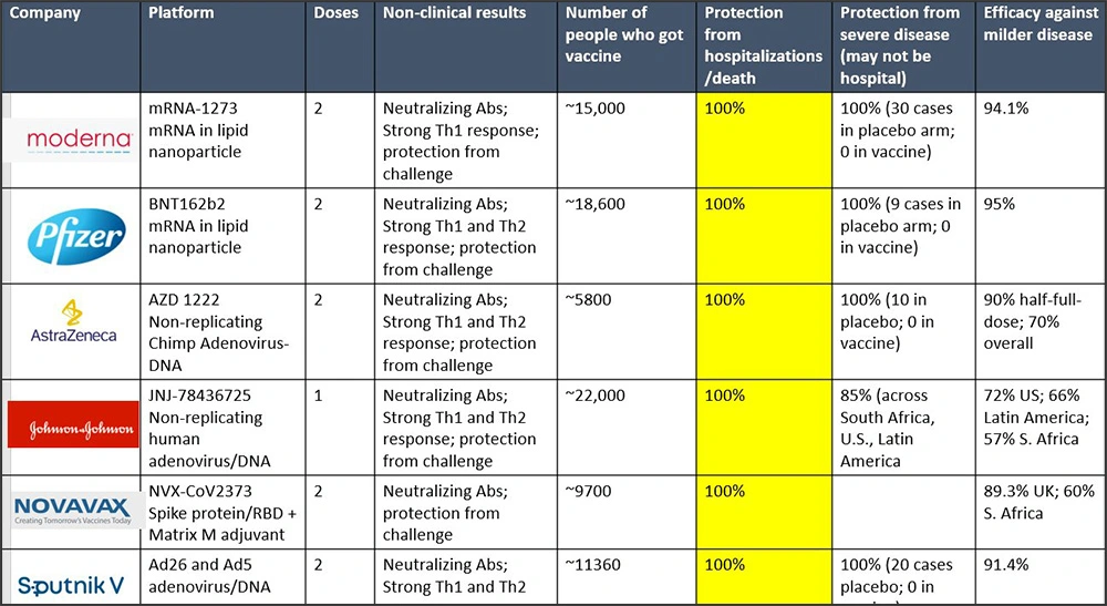 Chart showing the comparisons of the different COVID-19 vaccines available