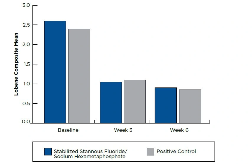 Lobene Composite Stain Score, Evaluable Subjects