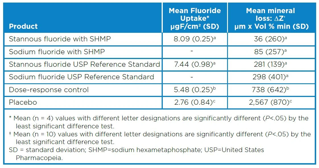Stannous fluoride and sodium fluoride USP Reference Standard toothpastes