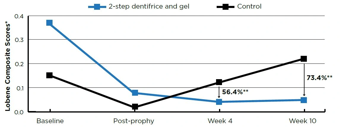 Tooth Stain Scores-Baseline and post-prophy scores are means; Week 4 and Week 10 scores are adjusted means