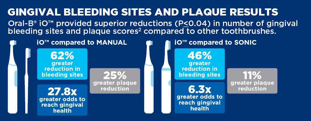 Oral-B iO Power Infographic 3