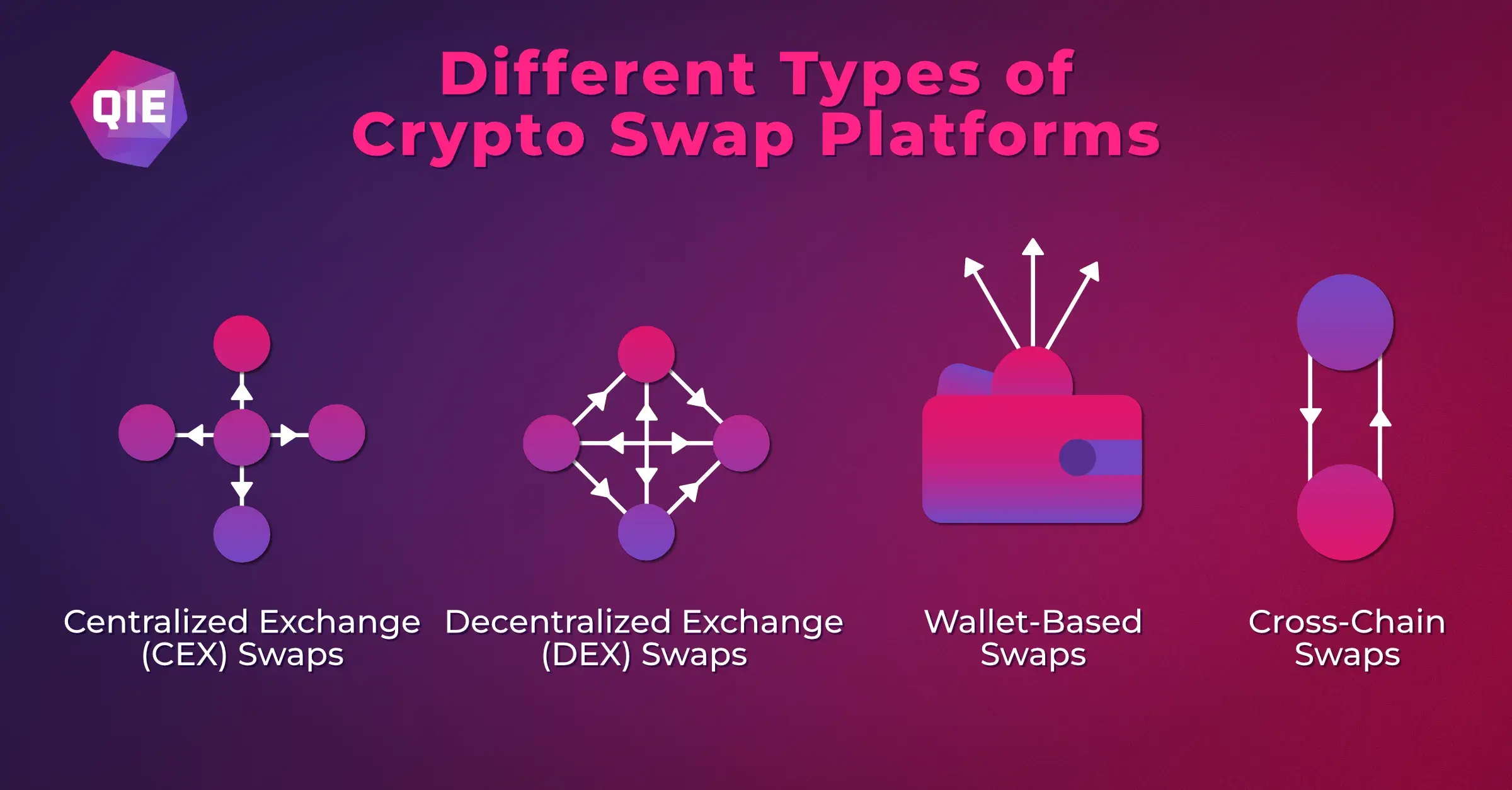 Many novice crypto users search for the answer to the question, 'Which crypto swap is best?' However, this can't be answered directly, as there are several types of cryptocurrency swap platforms, each with unique features tailored to different user needs.