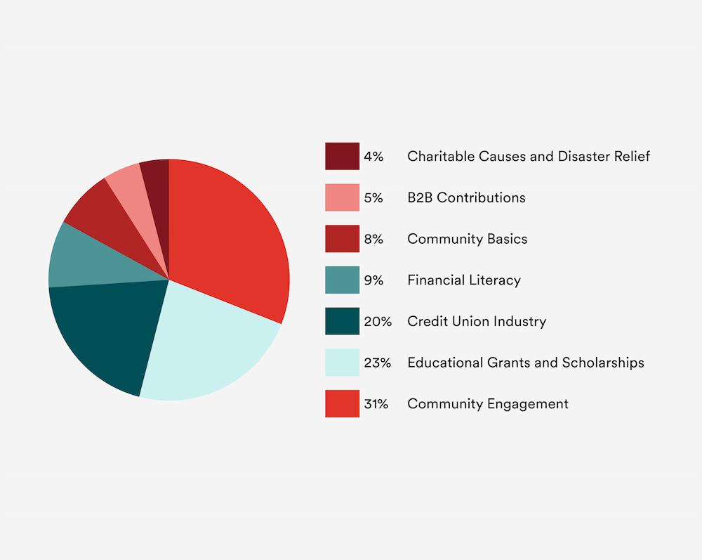 Westerra Cares chart 2023