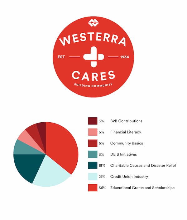 Chart of Westerra Cares contribution categories