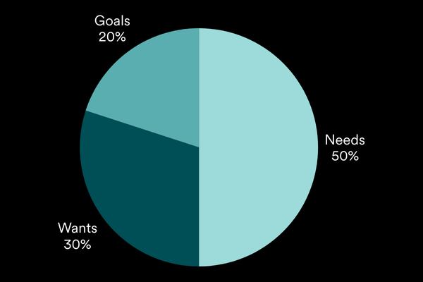 Pie Chart Showing Budgeting Goals