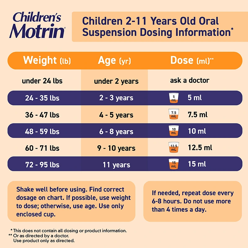 Children's Motrin Liquid Oral Suspensions dosage information for 2 to 11 years old. Doses vary by weight and age, with 5-15ml recommended. Under 2 years or under 24 lbs should consult a doctor.