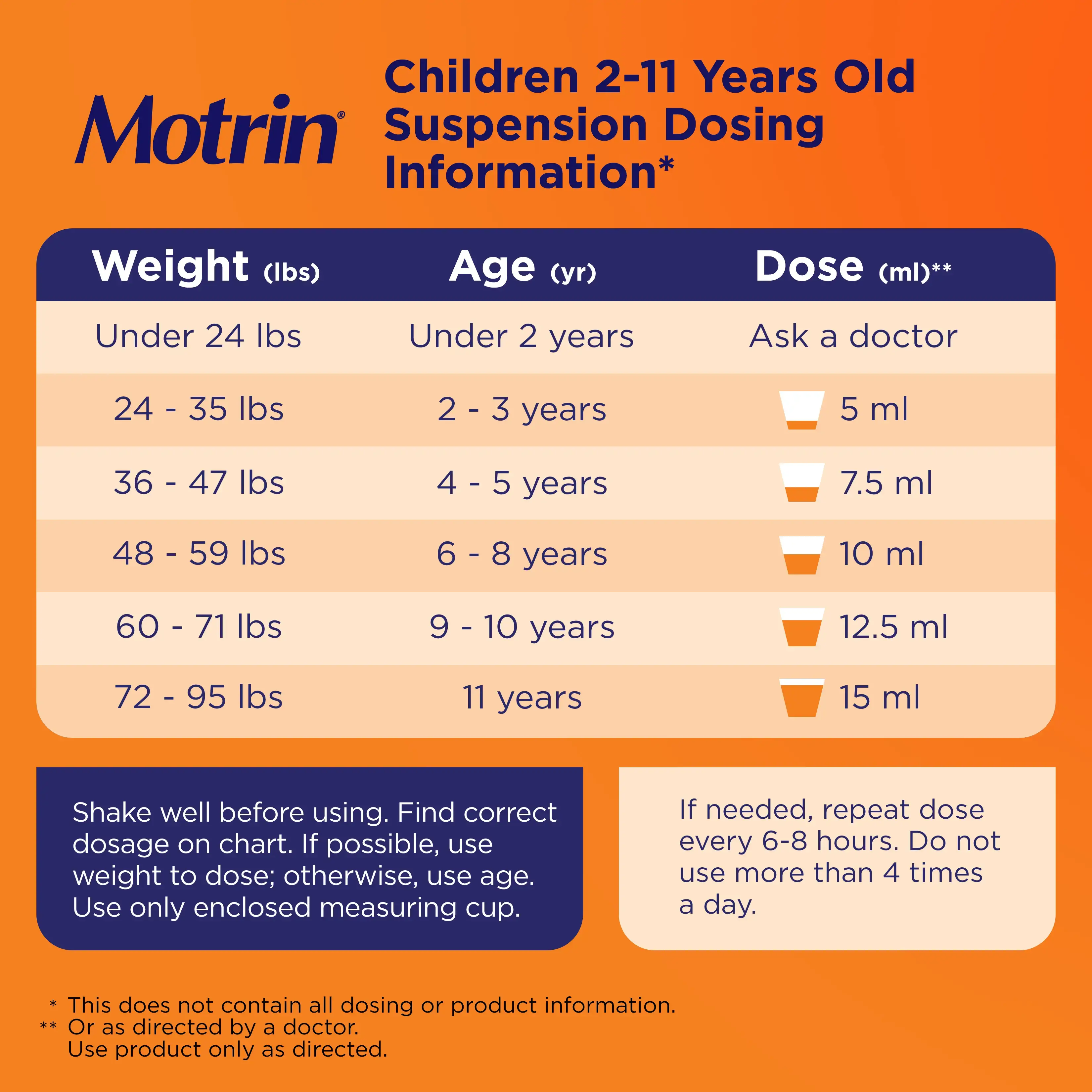 Children's Motrin Liquid Oral Suspensions dosage information for 2 to 11 years old. Doses vary by weight and age, with 5-15ml recommended. Under 2 years or under 24 lbs should consult a doctor.