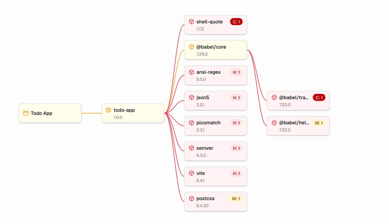 CRACI software supply chain graph
