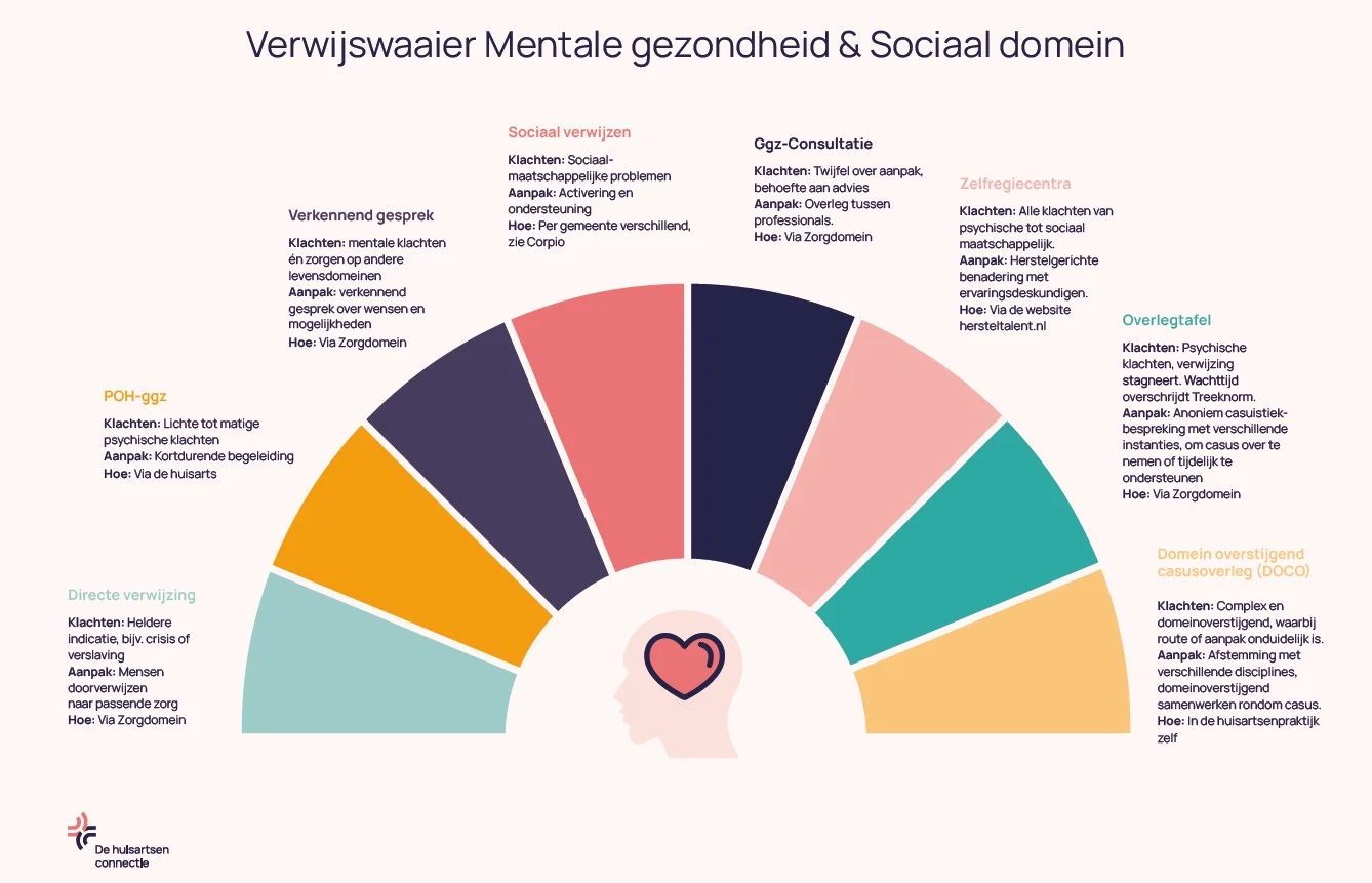 Keuzewaaier-de-huisartsenconnectie