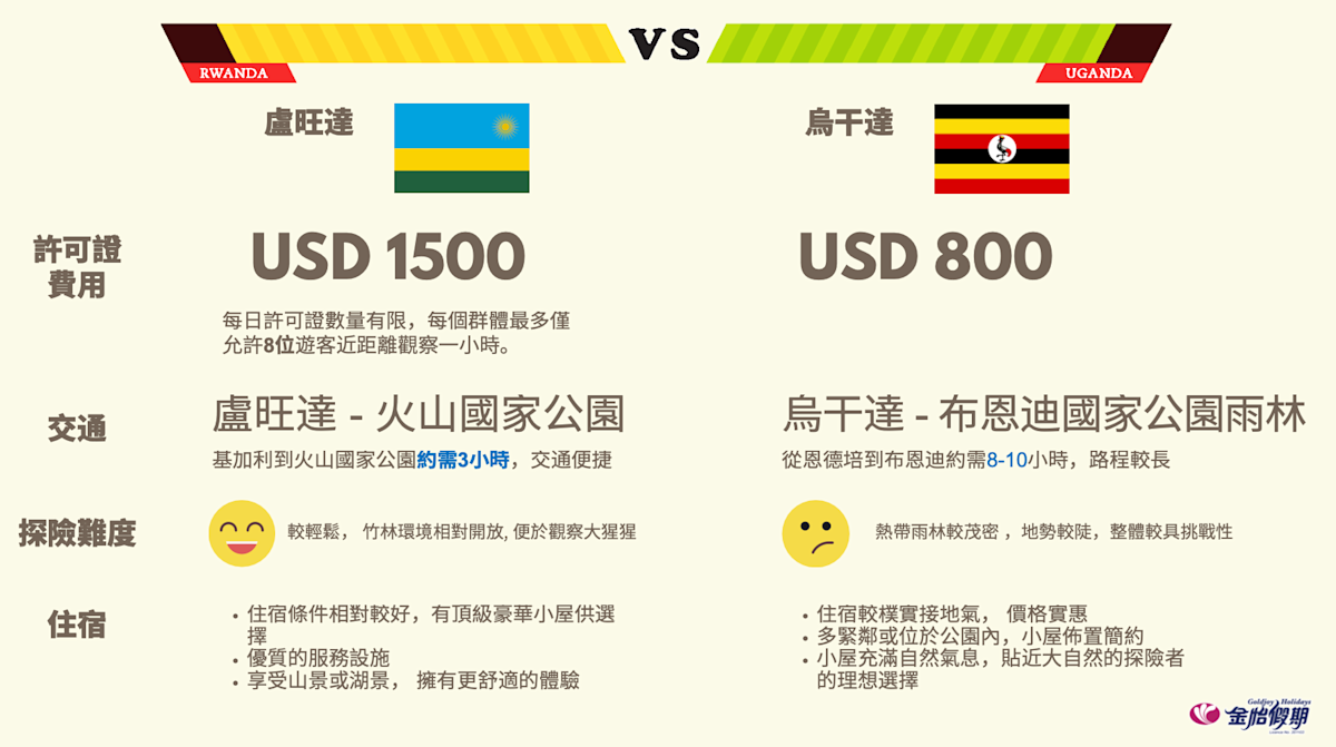 烏干達 盧旺達