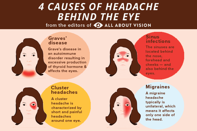 pain in left eyeball and headache