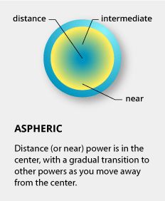 aspheric lens