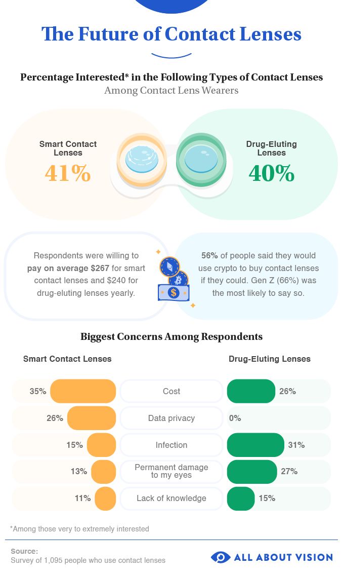 https://cdn.allaboutvision.com/assets/infographic-future-of-contacts-678x1133.png