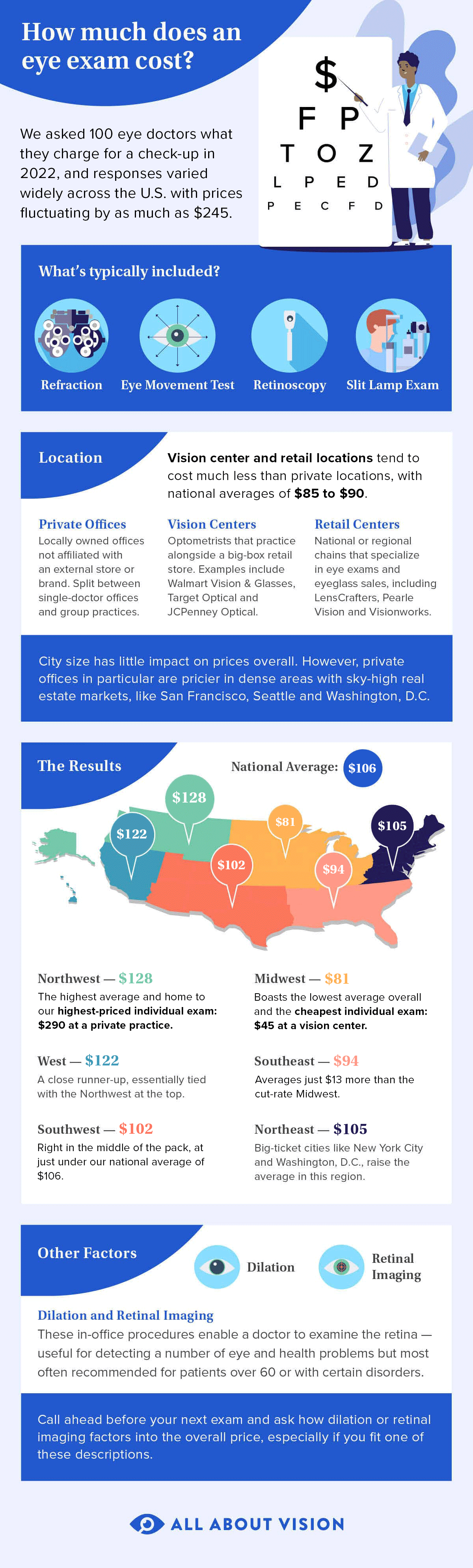 Infographic: How Much Do Eye Exams Cost?