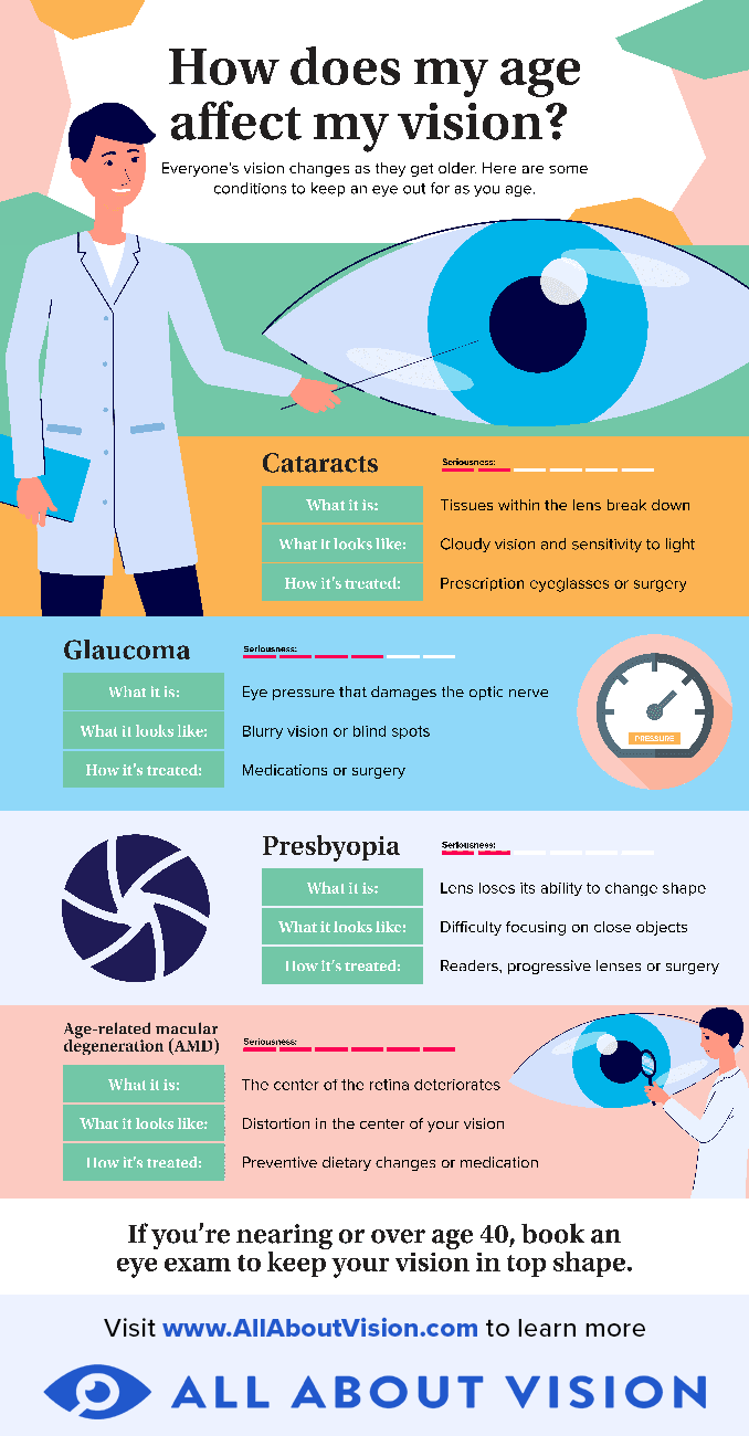 https://cdn.allaboutvision.com/Infographic-How-Does-Age-Effect-Vision-678x1300.gif