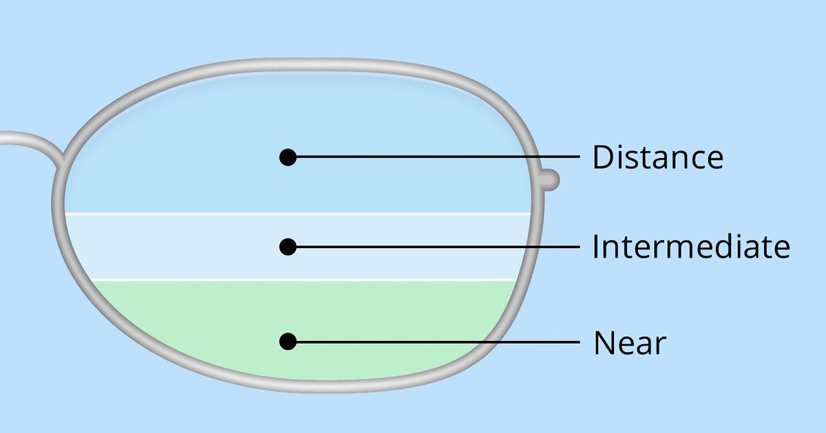illustration of bifocal and trifocal lenses