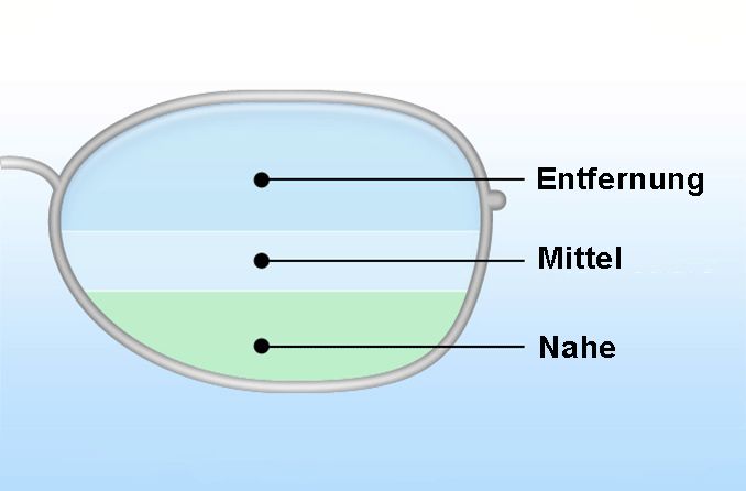 Abbildung von bifokalen und trifokalen Linsen