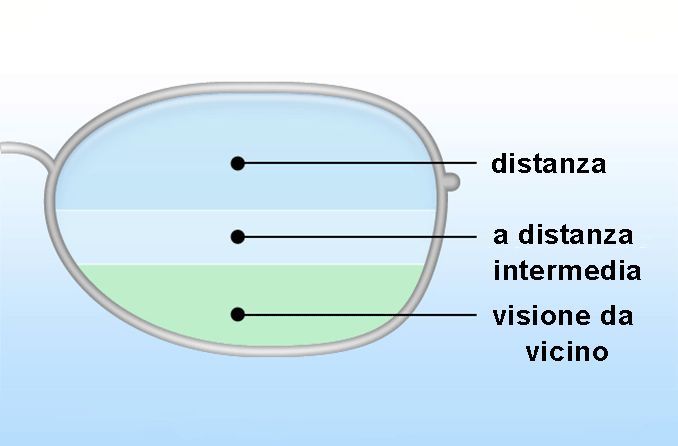 illustrazione di lenti bifocali e trifocali