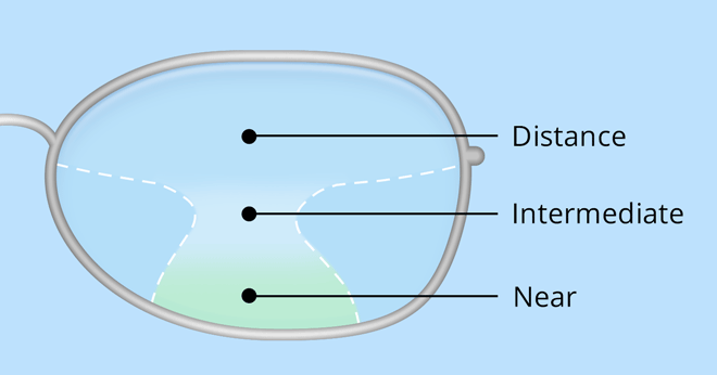Diagram of progressive lenses
