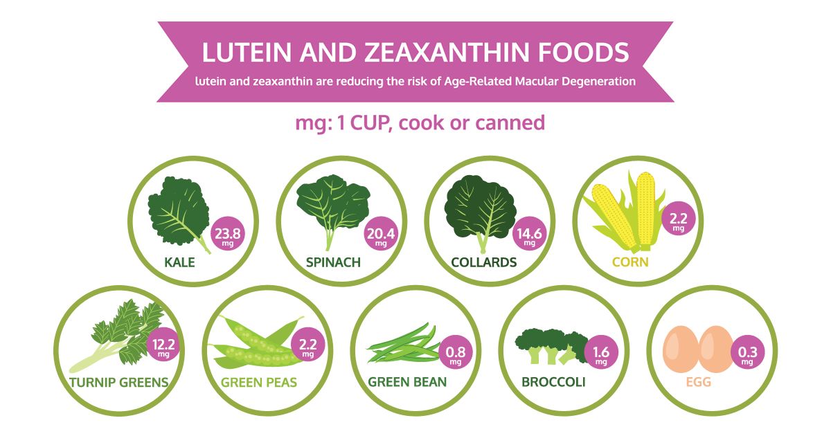 chart of lutein and zeaxanthin foods