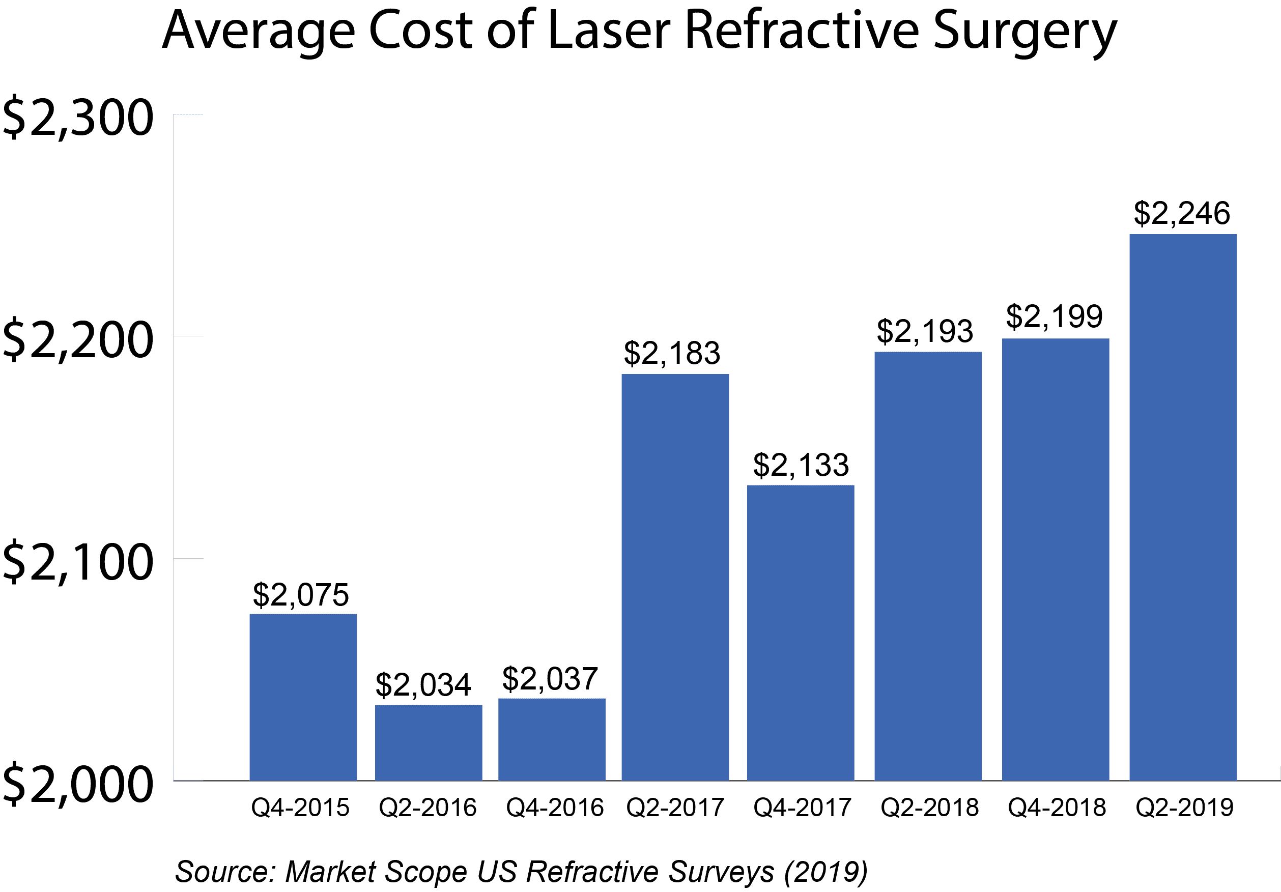 How Much Does Lasik Cost