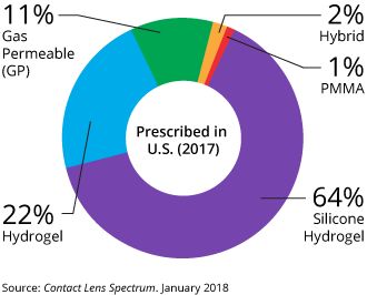 Contact Lens Basics Types Of Contact Lenses And More