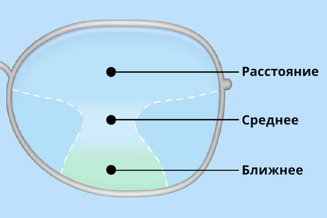 Мультифокальные линзы для очков что это. Смотреть фото Мультифокальные линзы для очков что это. Смотреть картинку Мультифокальные линзы для очков что это. Картинка про Мультифокальные линзы для очков что это. Фото Мультифокальные линзы для очков что это