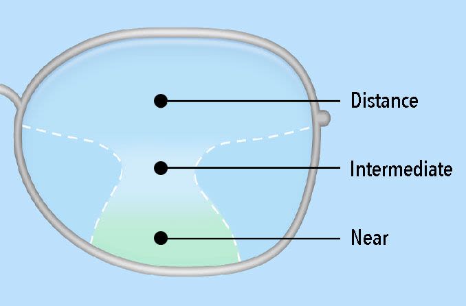 Illustration of a progressive lens design
