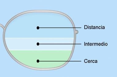 Ilustración de una lente de anteojos trifocal