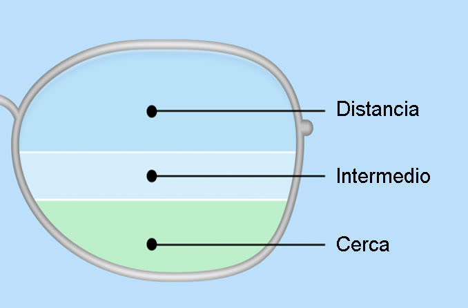 ilustração de uma lente de óculos trifocal