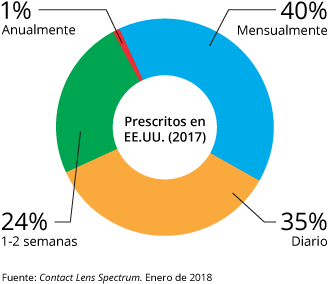 Frecuencia de reemplazo de los lentes