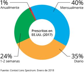 Tipos de lentes de contacto