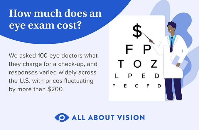 how much eye doctor visit cost