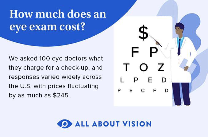 Infographic on eye exam cost